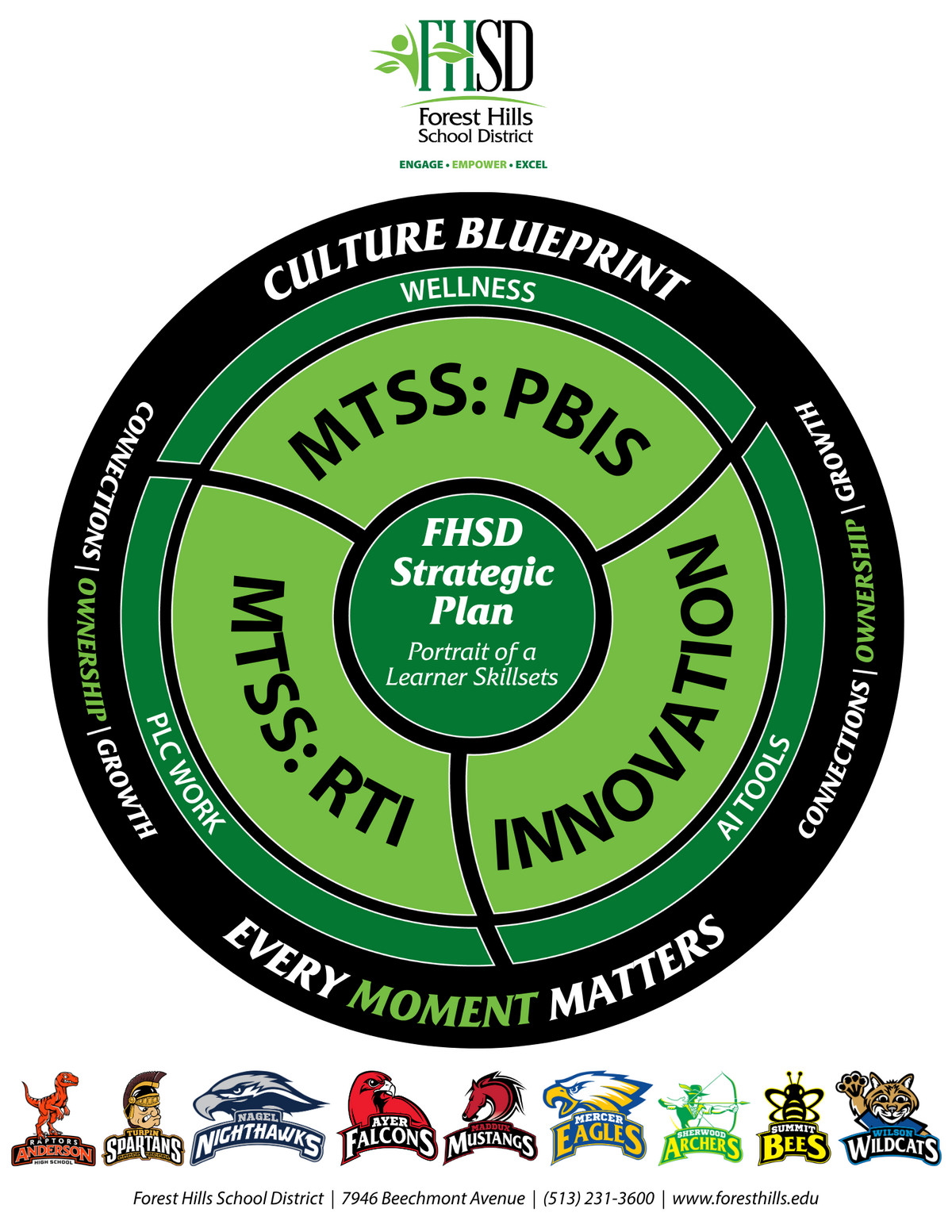 FHSD Strategic Plan, Culture Blueprint graphic